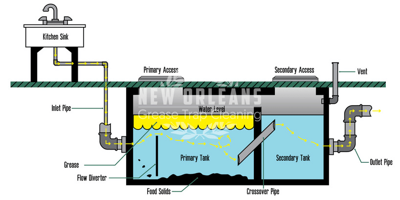 Gravity Grease Interceptor (GGI) - New Orleans Grease Trap Cleaning