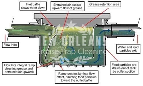 How Grease Traps/Interceptors Work