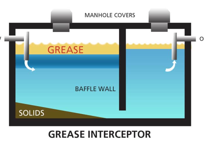 What is a Grease Interceptor - New Orleans Grease Trap Cleaning and Cooking Oil Recycling